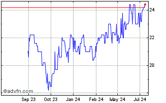 1 Year Peh Wertpapier Chart