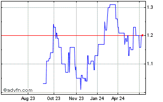 1 Year PICC Property & Casualty Chart
