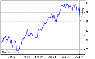 1 Year Amundi Luxembourg Chart