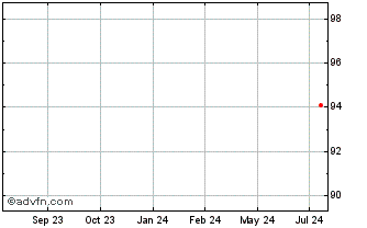 1 Year Procter & Gamble Chart