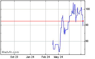 1 Year Agilysys Chart