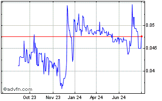 1 Year PHarol SGPS Chart