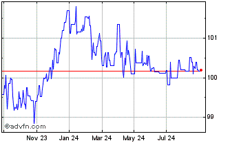 1 Year Pemex Pr Fd 05/25mtn Regs Chart