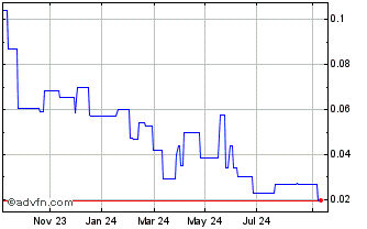 1 Year Greenwing Resources Chart