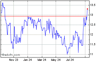 1 Year Riocan Real Estate Inves... Chart