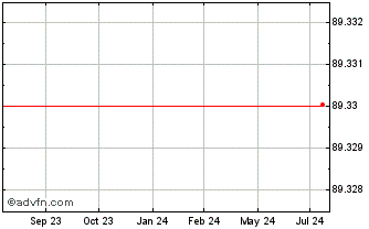 1 Year Raiffeisen Bank Chart