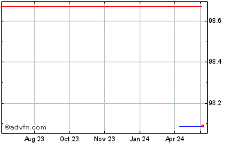 1 Year Roadster Finance DAC Chart