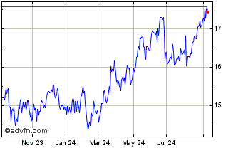 1 Year Redeia Corporacion Chart