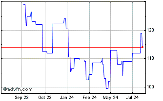 1 Year Rogers Corp Dl 1 Chart
