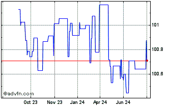 1 Year Rabobank Netherlands Chart