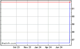 1 Year Renault Chart