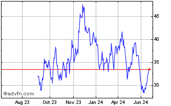 1 Year Anglo American Platinum Chart