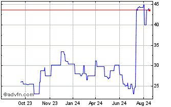 1 Year Stelco Chart