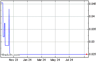 1 Year Eguana Technologies Chart