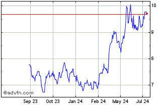 1 Year Sprott Physical Silver Chart