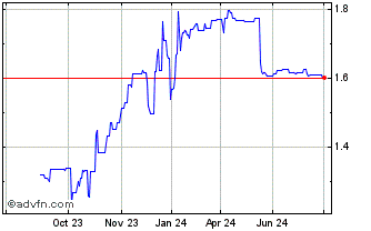 1 Year Saras Raffinerie Sarde Chart