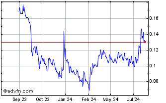 1 Year SolGold Chart