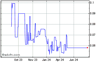 1 Year Seatrium Chart