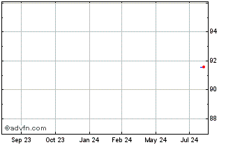 1 Year SAP Chart