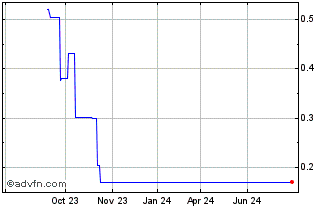 1 Year SenesTech Chart