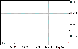 1 Year Landesbank Chart