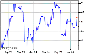 1 Year iShares USD Corp Bond 0 ... Chart
