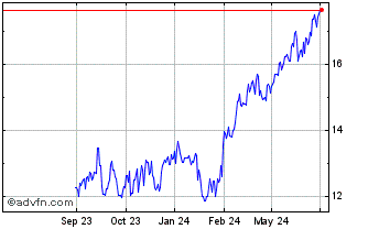 1 Year Subsea 7 Chart