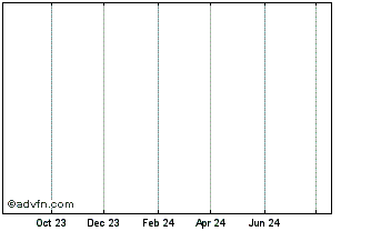 1 Year Enduro Metals Chart