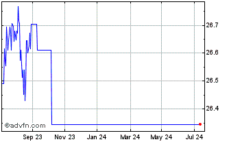 1 Year SPDR Bloomberg SASB Euro... Chart