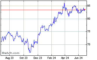 1 Year SPDR S&P 400 US Mid Cap ... Chart