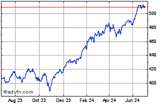 1 Year SPDR S&P 500 UCITS ETF Chart