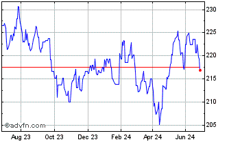 1 Year Spdr Msci Europe Consume... Chart