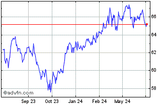1 Year SPDR S&P US Dividend Ari... Chart