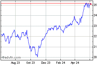1 Year SPDR S&P Euro Dividend A... Chart