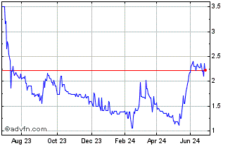 1 Year Samara Asset Chart