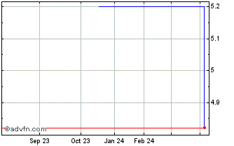 1 Year Sterling Bancorp Chart