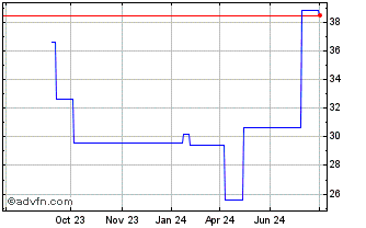 1 Year Surmodics Chart