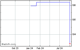 1 Year Safeway Inc 2031 Chart