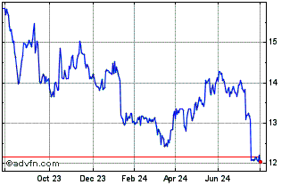 1 Year Sudzucker Chart