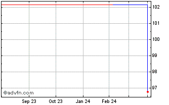 1 Year Telecom Ital Cap 08 38 Chart