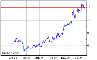 1 Year Telix Pharmaceuticals Chart