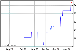 1 Year Templeton Asian Growth Chart
