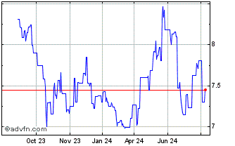 1 Year Tate and Lyle Chart