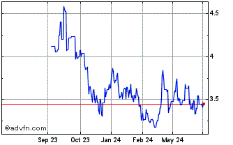 1 Year NorAm Drilling AS Chart