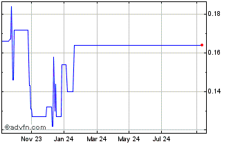 1 Year Technology Metals Austra... Chart