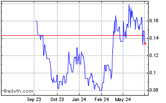 1 Year Treasury Metals Chart