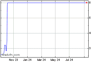 1 Year Finchain Capital Partners Chart