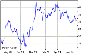 1 Year US Bancorp Fund Services Chart