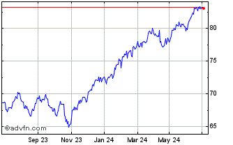 1 Year UBS IRL ETF PLC MSCI WOR... Chart