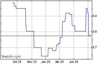 1 Year Pfenex Chart